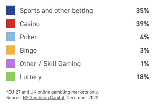 Analysis of the European Online Gambling Key Figures 2022 | InTarget