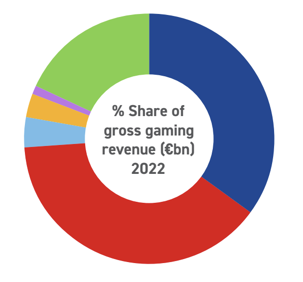 Europe's gambling revenues will increase 7.5% in 2021