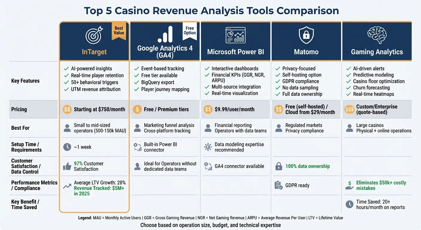 Casino Revenue Analysis Tools Comparison: Features, Pricing &amp; Best Use Cases