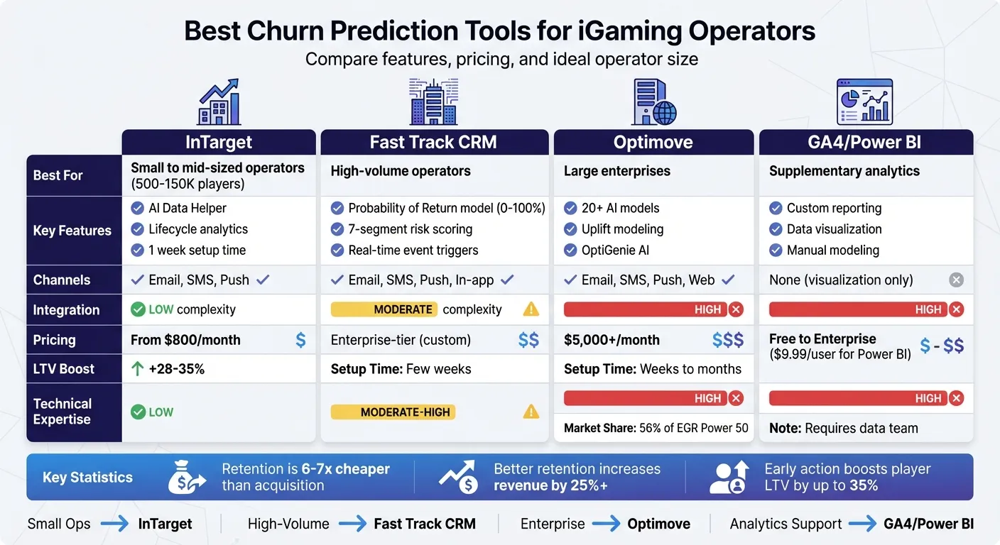 iGaming Churn Prediction Tools Comparison: Features, Pricing &amp; Best Fit