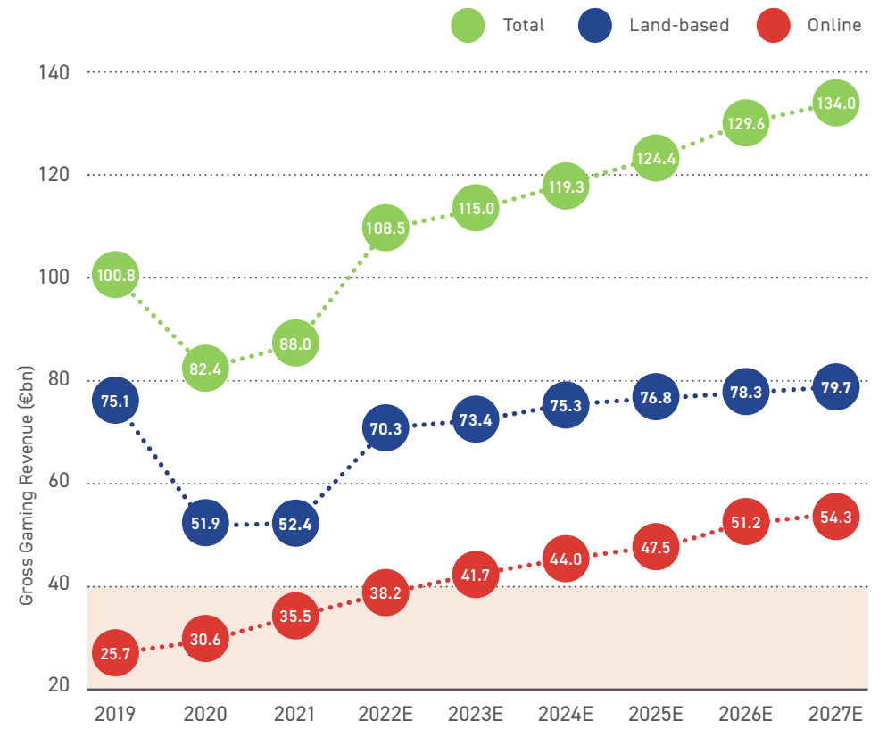 Europe's gambling revenues will increase 7.5% in 2021