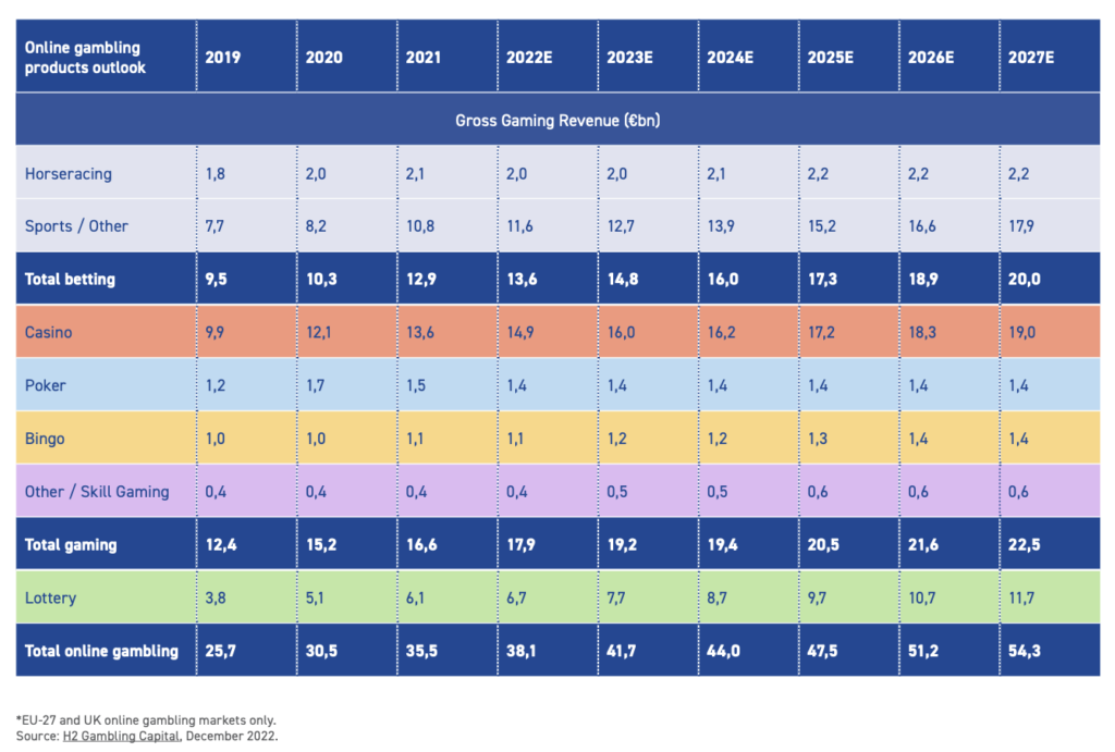 Analysis of the European Online Gambling Key Figures 2022