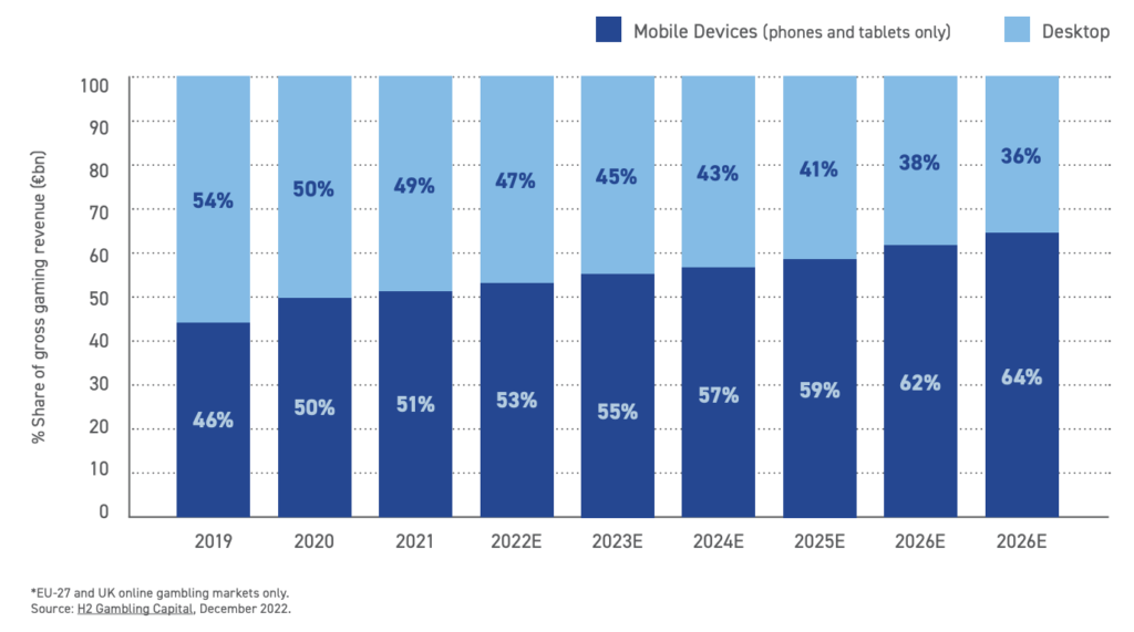 Analysis of the European Online Gambling Key Figures 2022 | InTarget