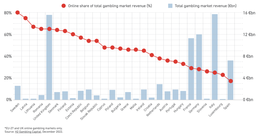Analysis of the European Online Gambling Key Figures 2022 | InTarget