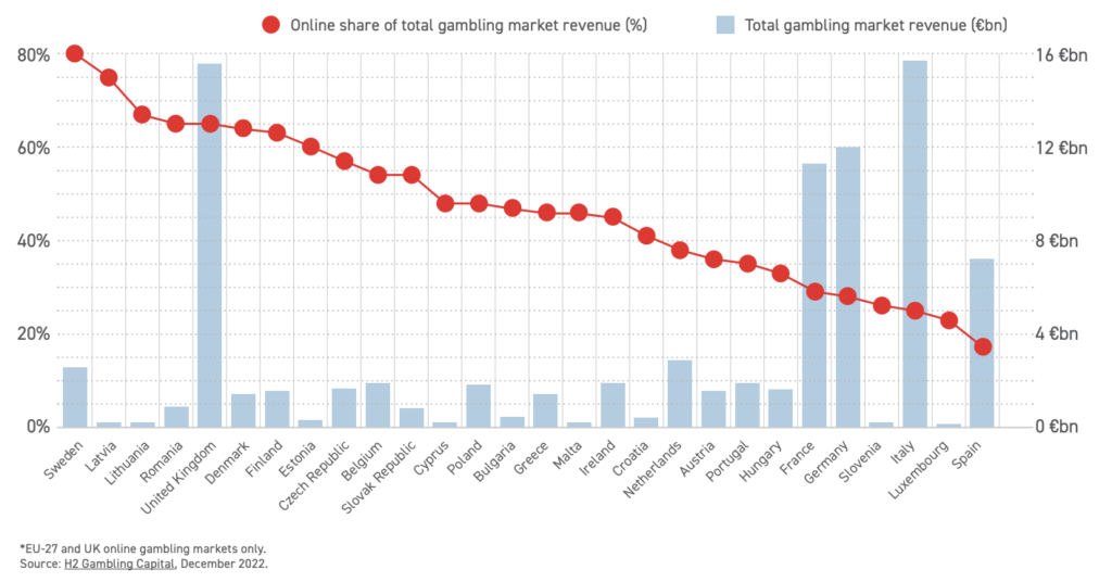 Europe's gambling revenues will increase 7.5% in 2021