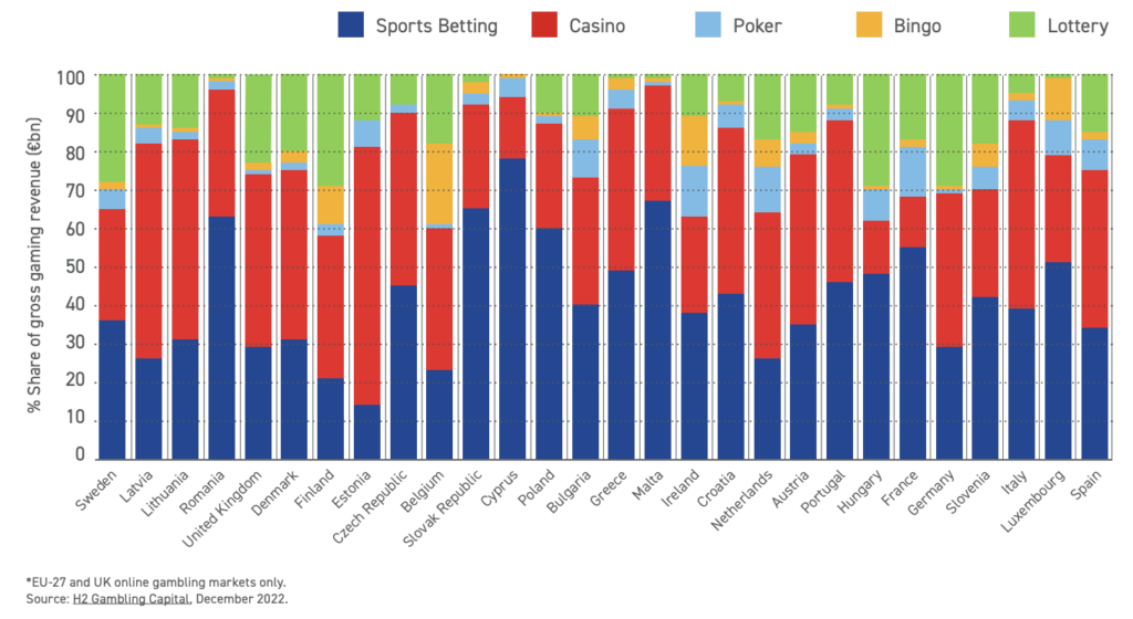 Analysis of the European Online Gambling Key Figures 2022